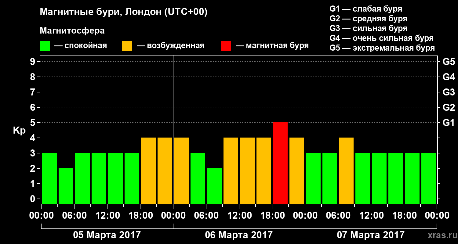 Изменения геомагнитного индекса Kp