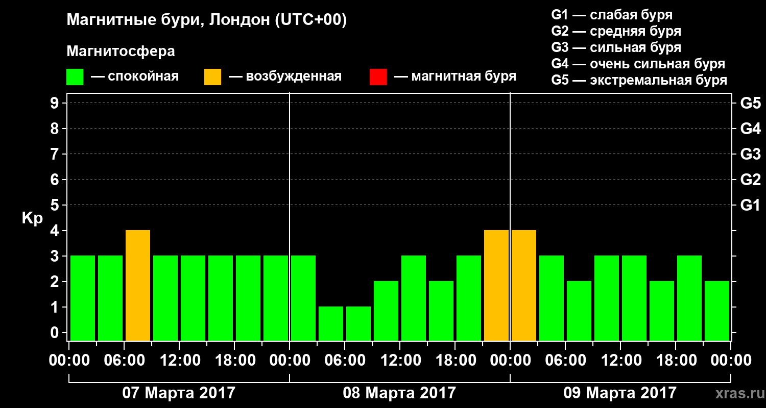 Изменения геомагнитного индекса Kp