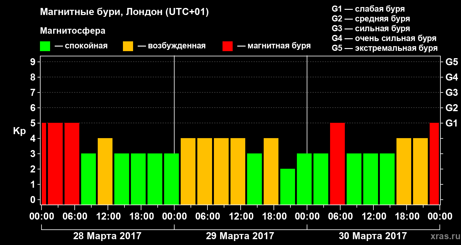 Изменения геомагнитного индекса Kp