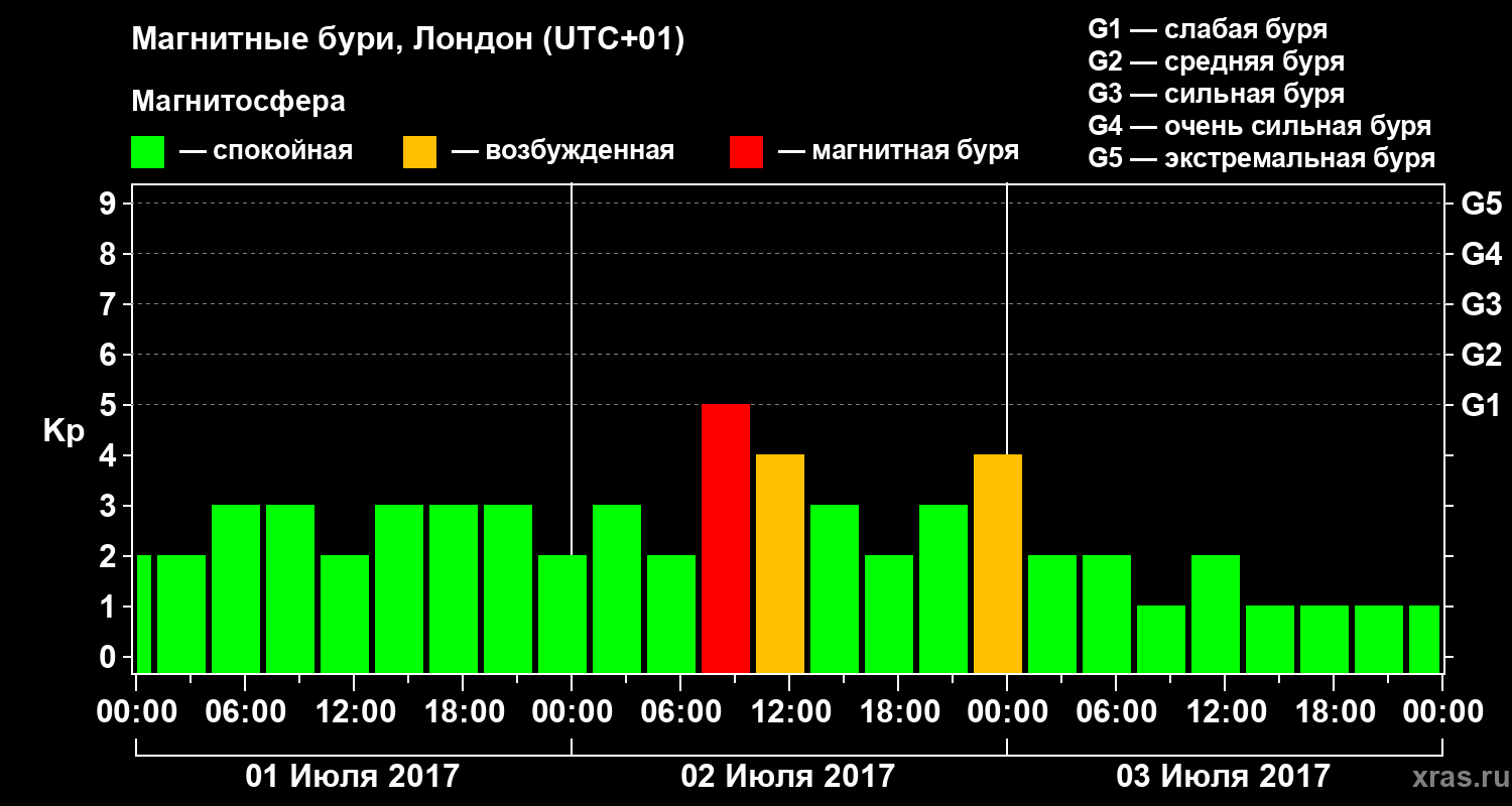Изменения геомагнитного индекса Kp