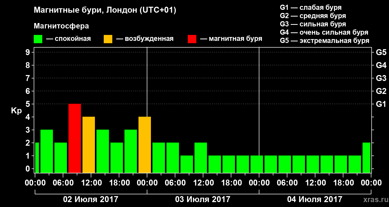 Изменения геомагнитного индекса Kp