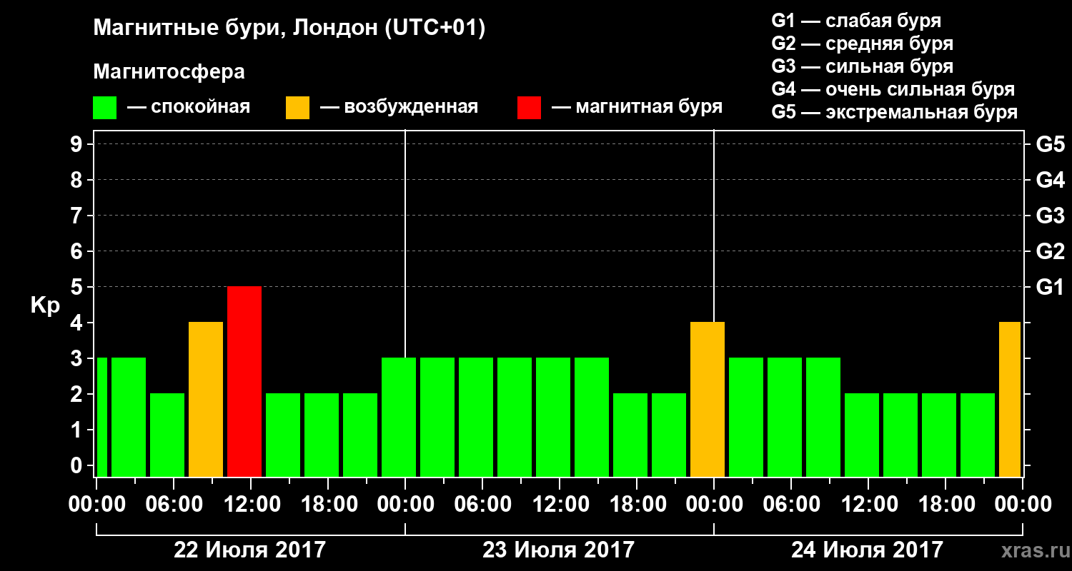Изменения геомагнитного индекса Kp