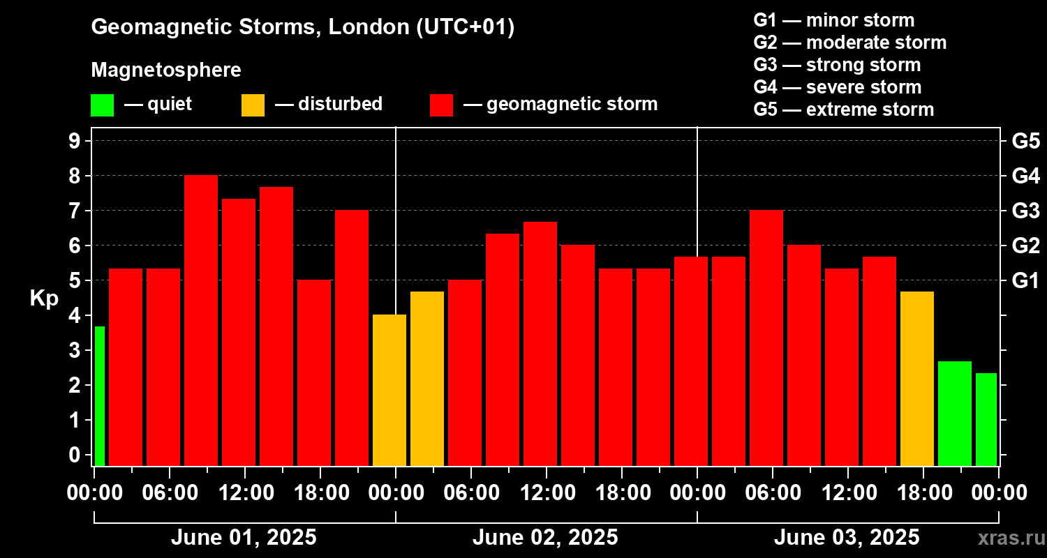 Changes in the geomagnetic index Kp