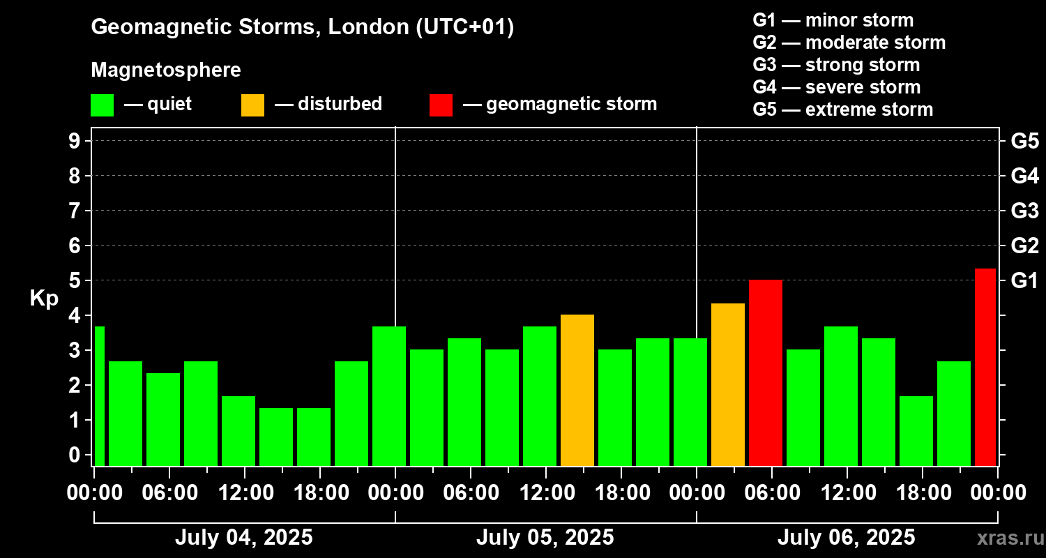 Changes in the geomagnetic index Kp