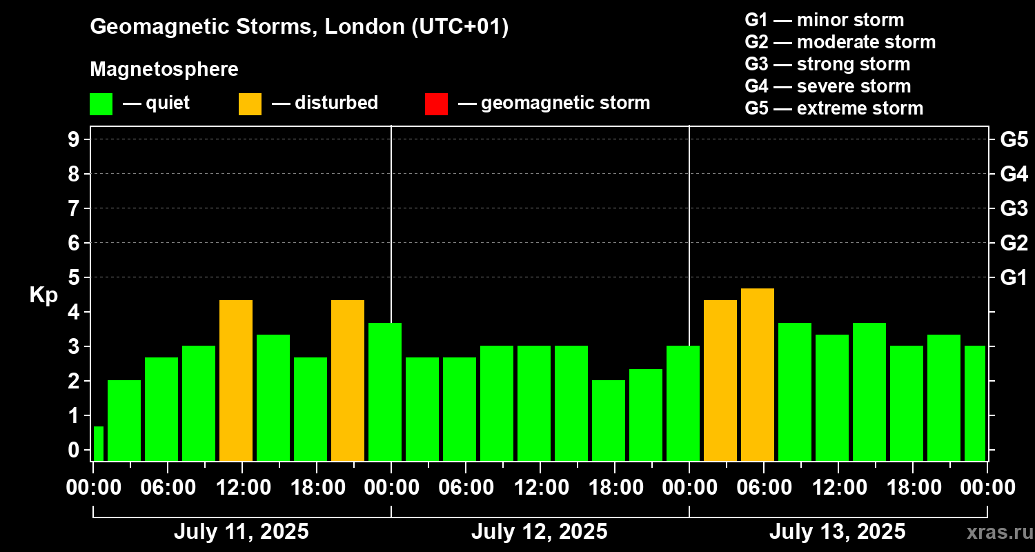 Changes in the geomagnetic index Kp
