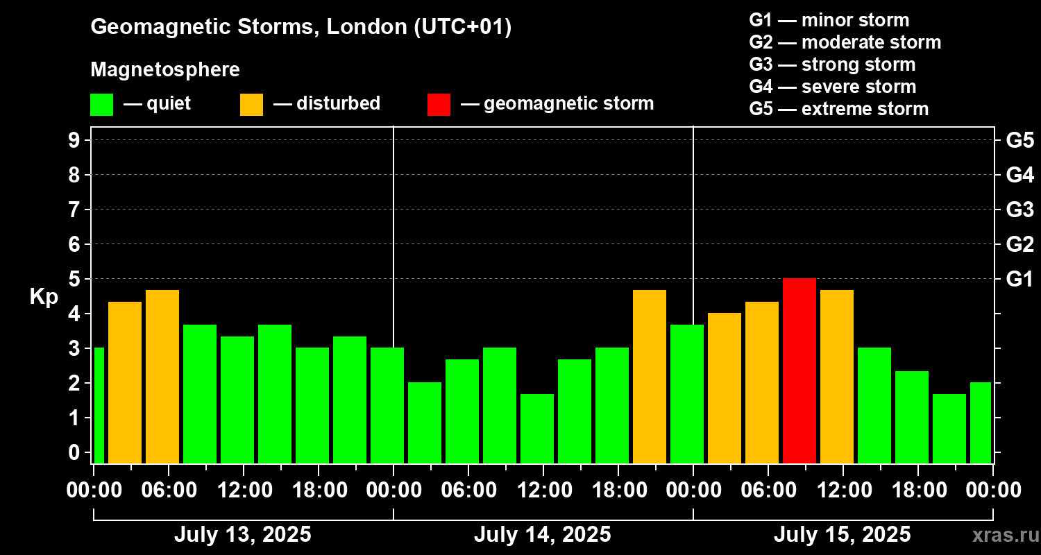 Changes in the geomagnetic index Kp