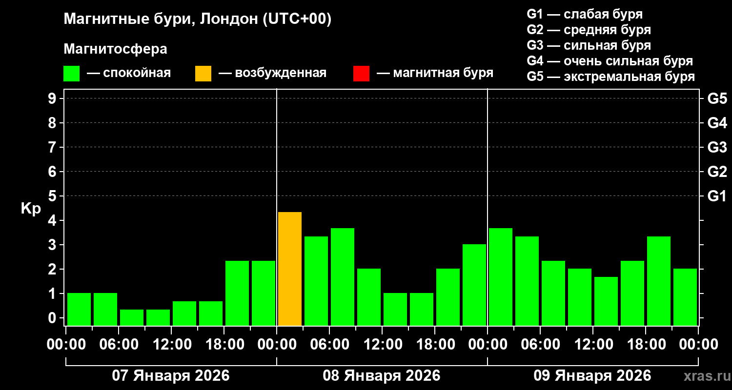 Изменения геомагнитного индекса Kp