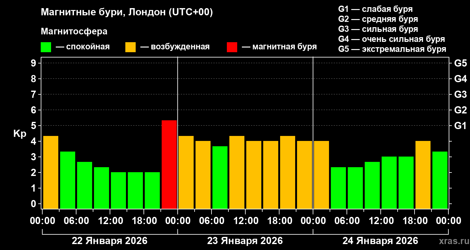 Изменения геомагнитного индекса Kp
