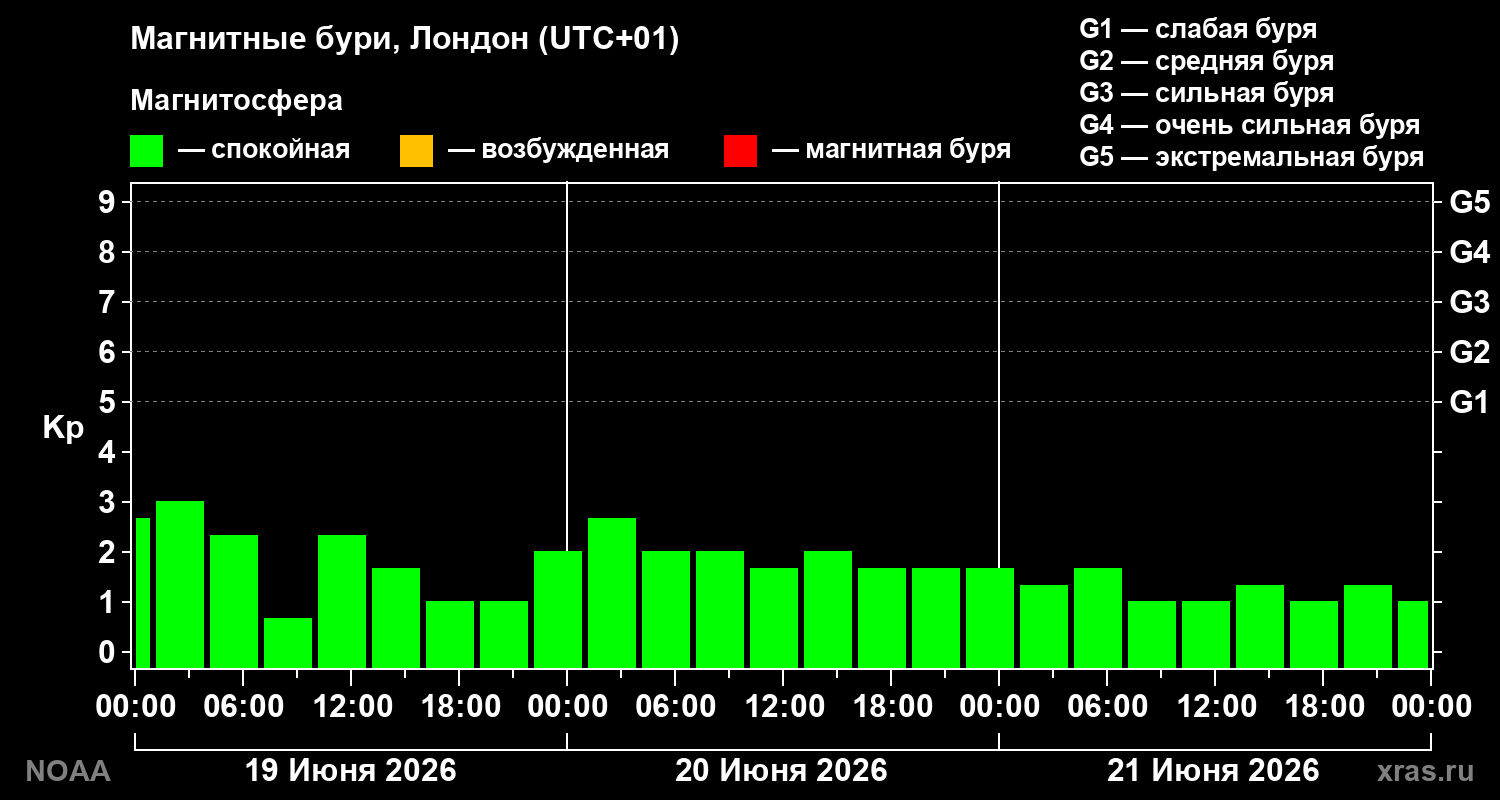 Геомагнитный индекс Kp за 3 суток