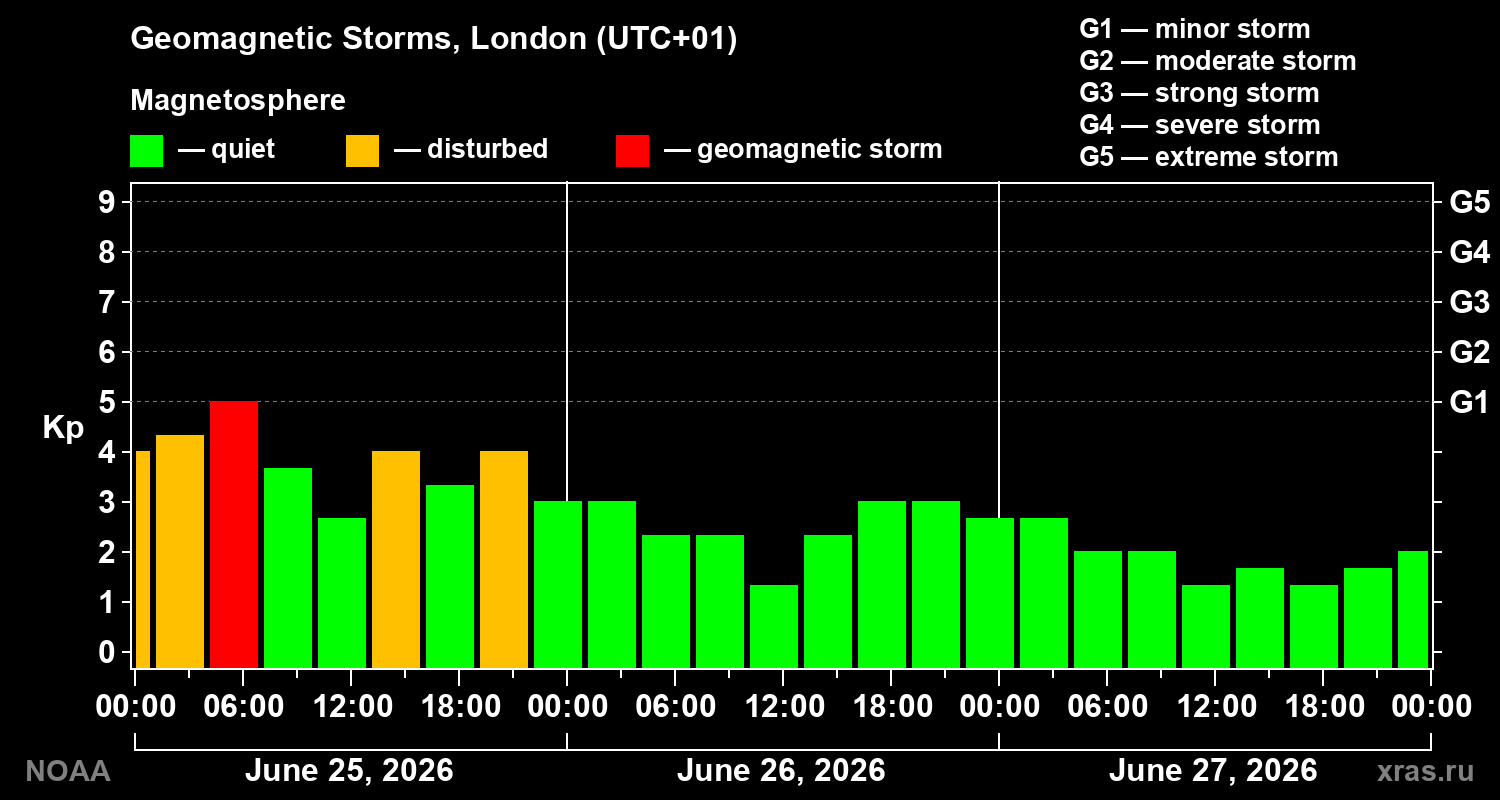 Changes in the geomagnetic index Kp