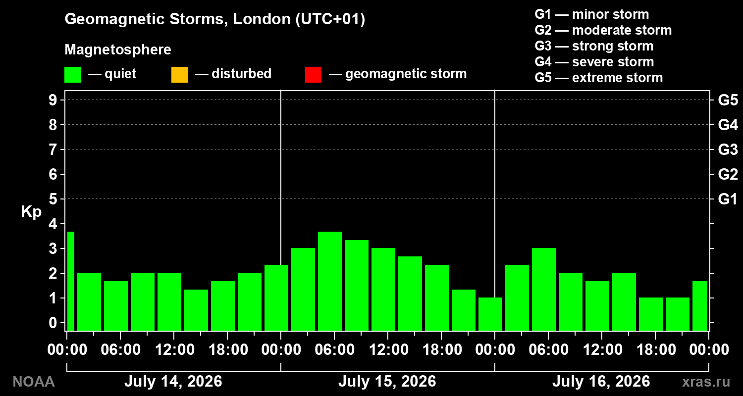 Geomagnetic index Kp for 3 days