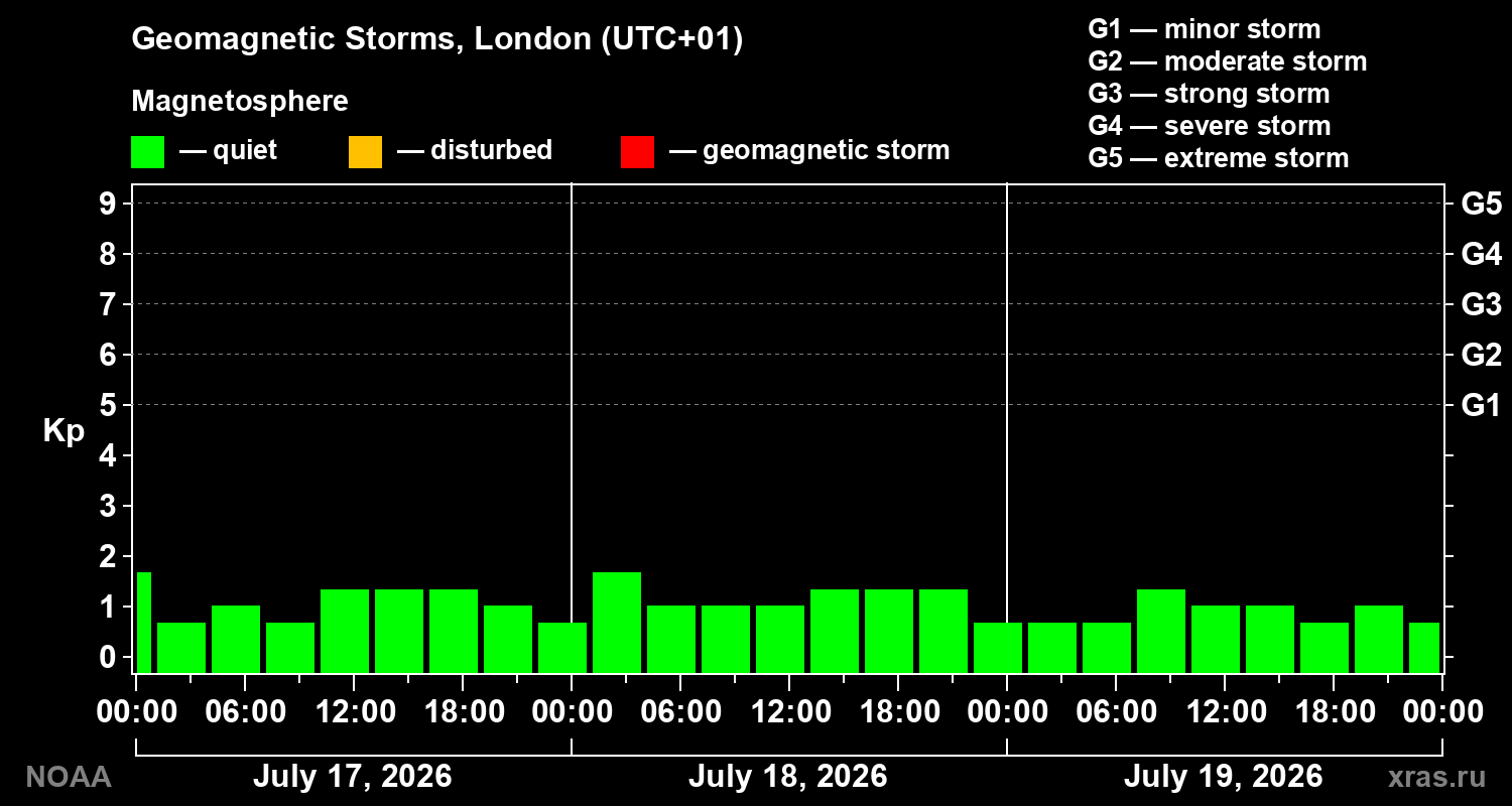 Geomagnetic index Kp for 3 days