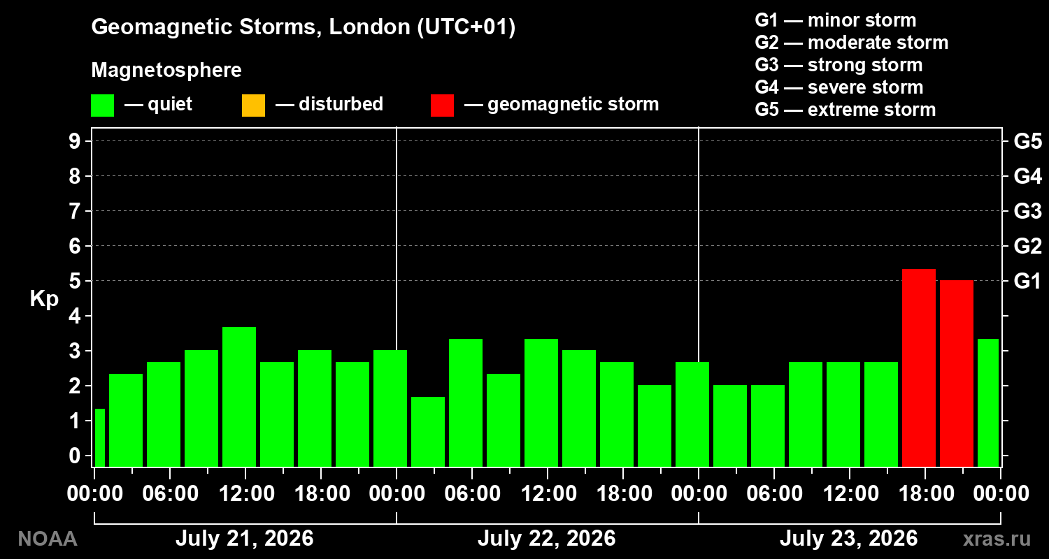Geomagnetic index Kp for 3 days