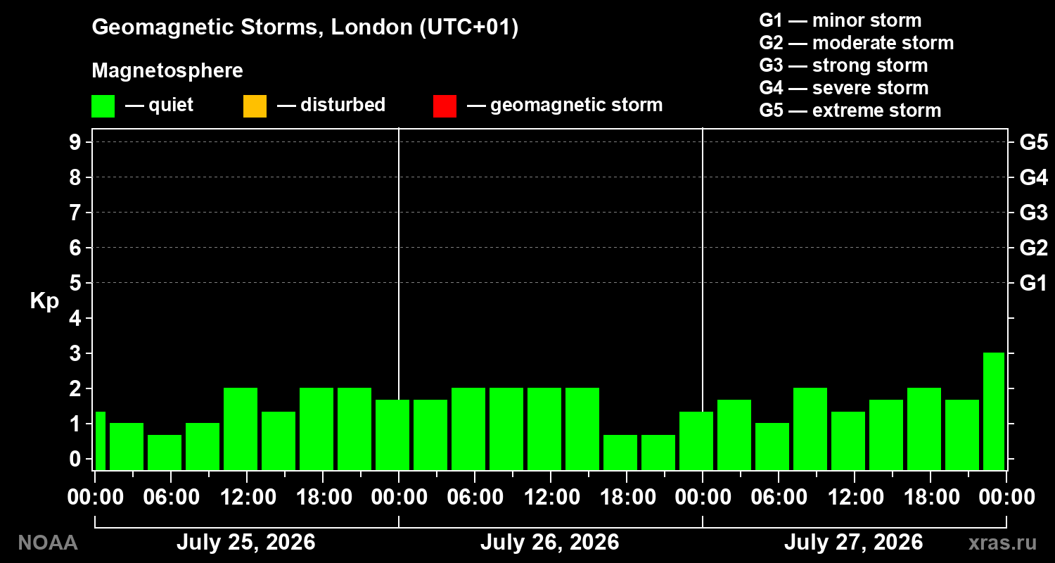Geomagnetic index Kp for 3 days
