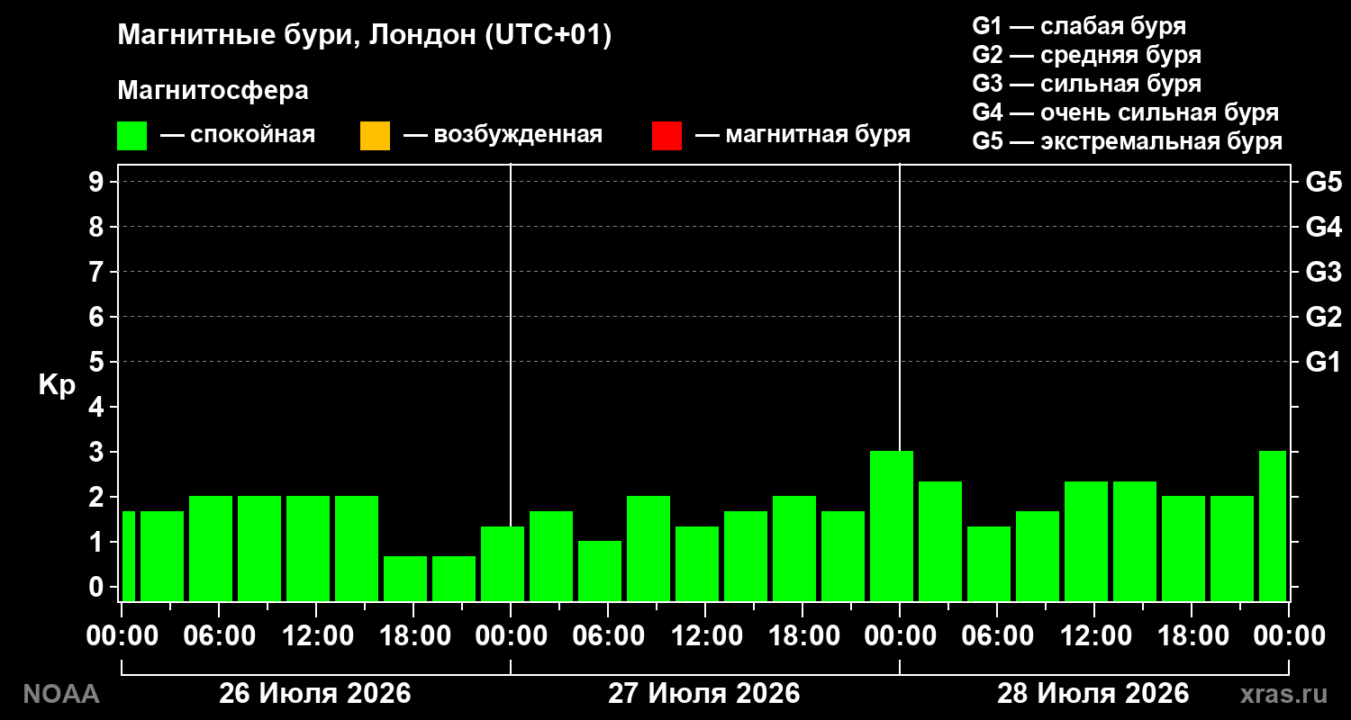Геомагнитный индекс Kp за 3 суток
