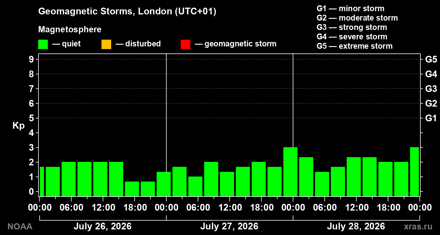Geomagnetic index Kp for 3 days