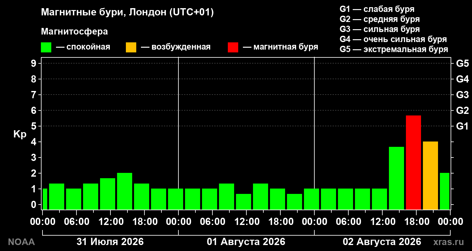 Геомагнитный индекс Kp за 3 суток