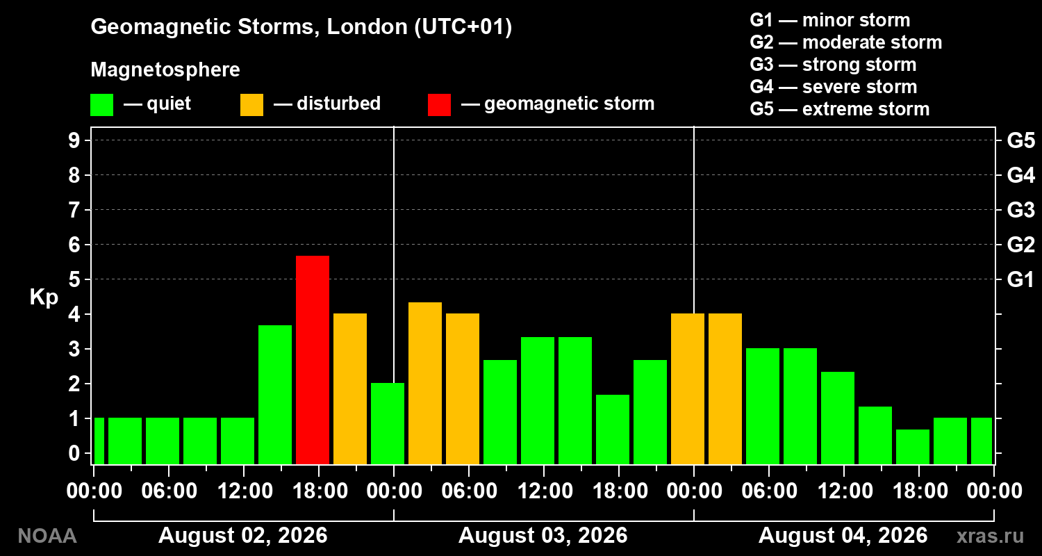 Geomagnetic index Kp for 3 days