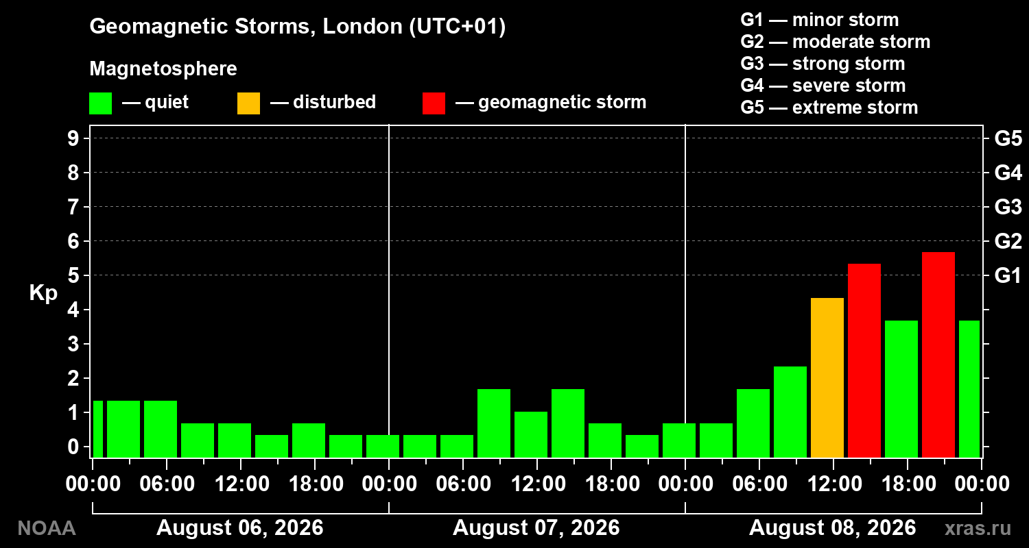 Geomagnetic index Kp for 3 days
