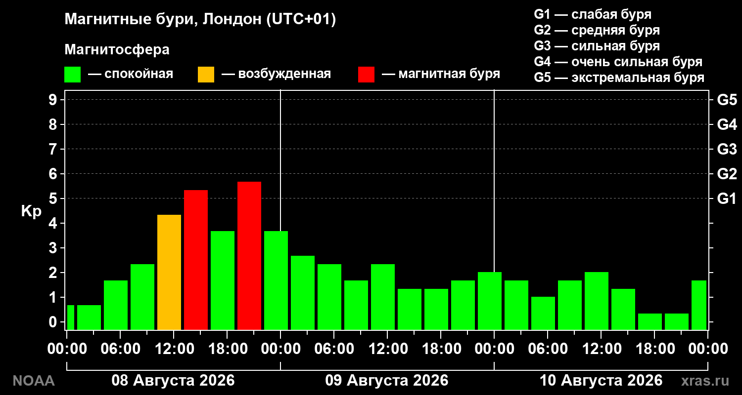 Геомагнитный индекс Kp за 3 суток