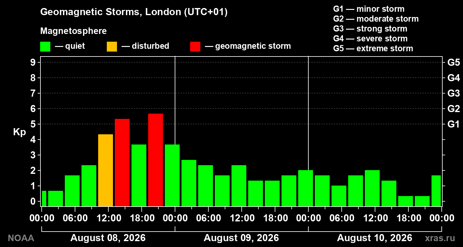 Geomagnetic index Kp for 3 days