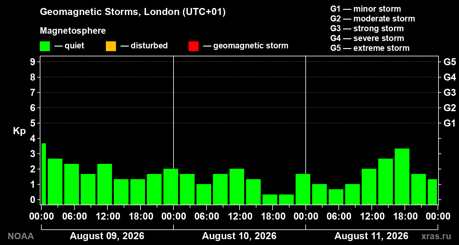 Geomagnetic index Kp for 3 days