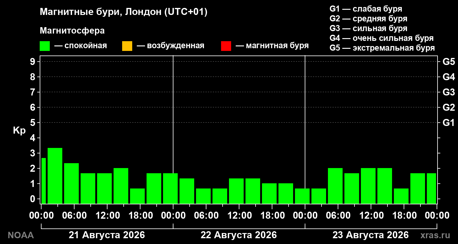 Геомагнитный индекс Kp за 3 суток