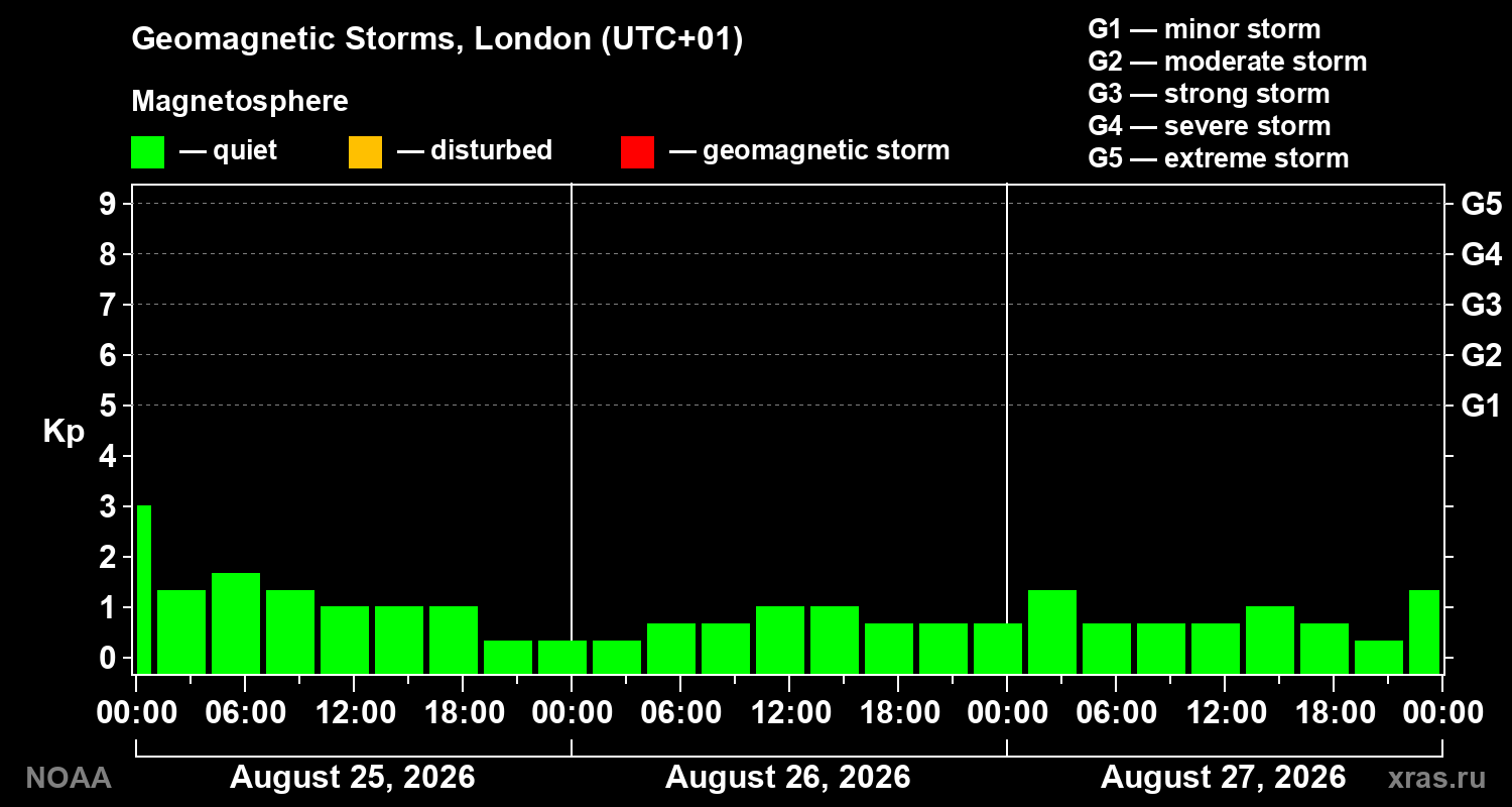 Geomagnetic index Kp for 3 days