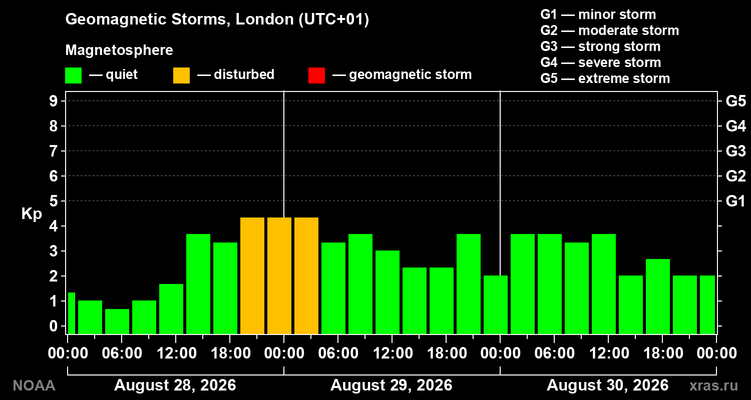 Geomagnetic index Kp for 3 days