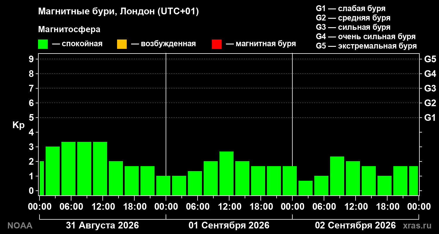 Геомагнитный индекс Kp за 3 суток