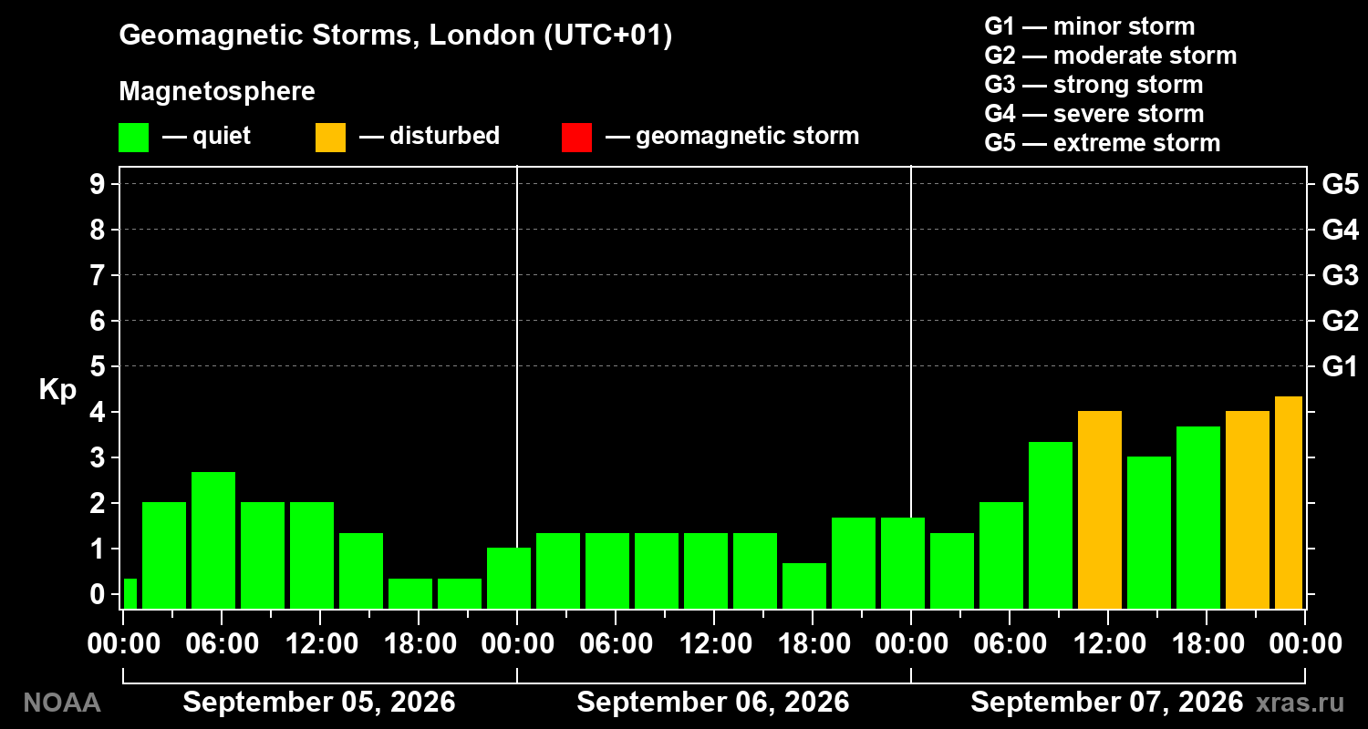 Geomagnetic index Kp for 3 days