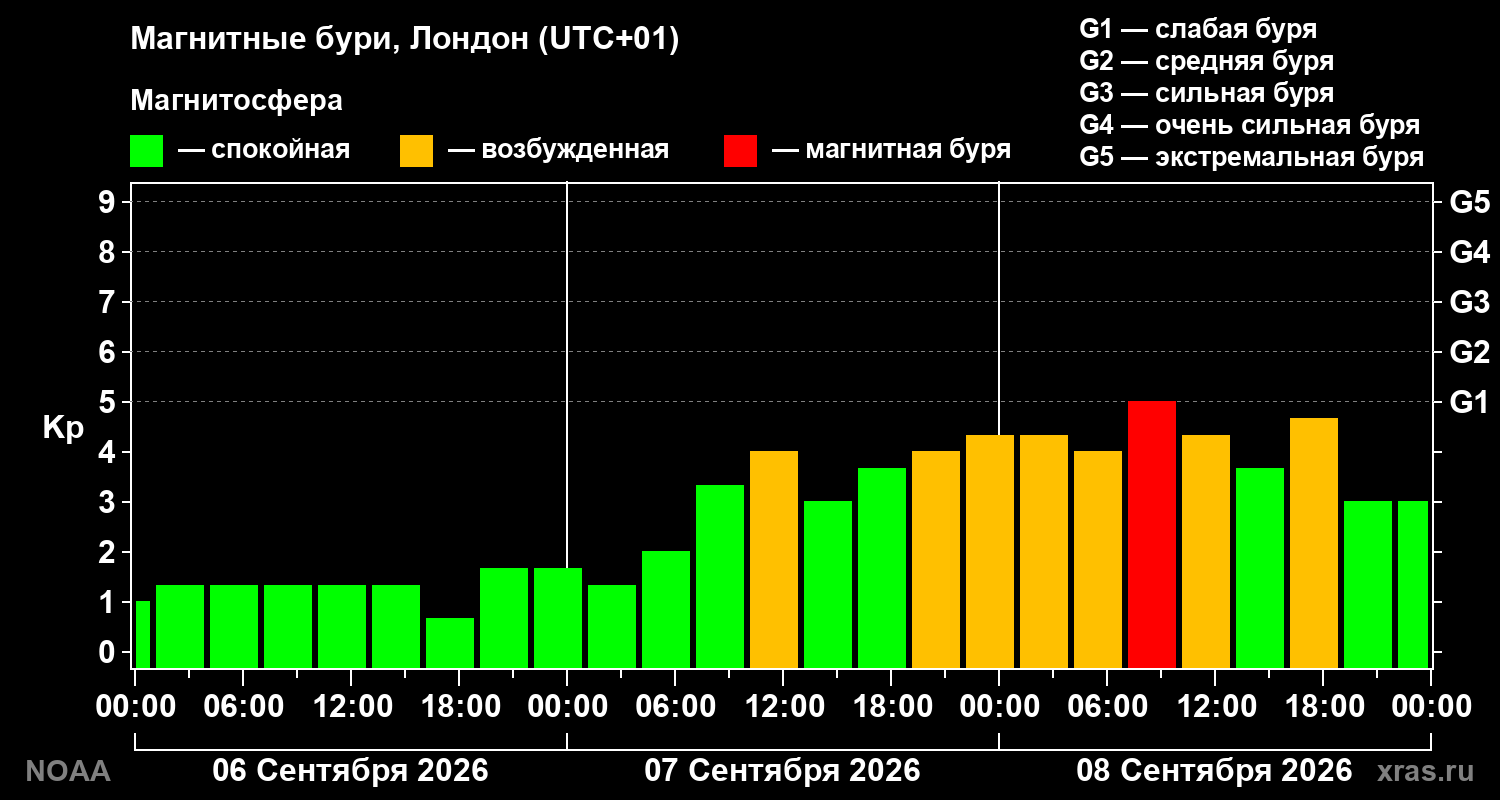 Геомагнитный индекс Kp за 3 суток