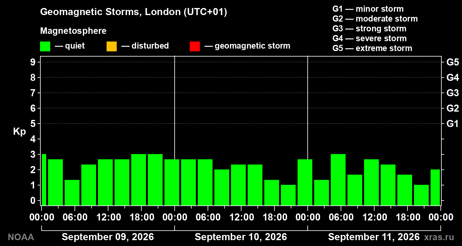 Geomagnetic index Kp for 3 days