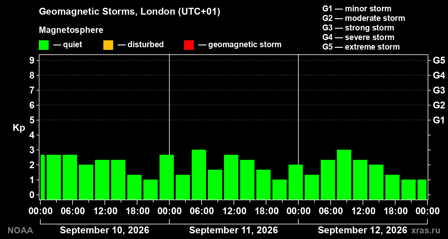Geomagnetic index Kp for 3 days