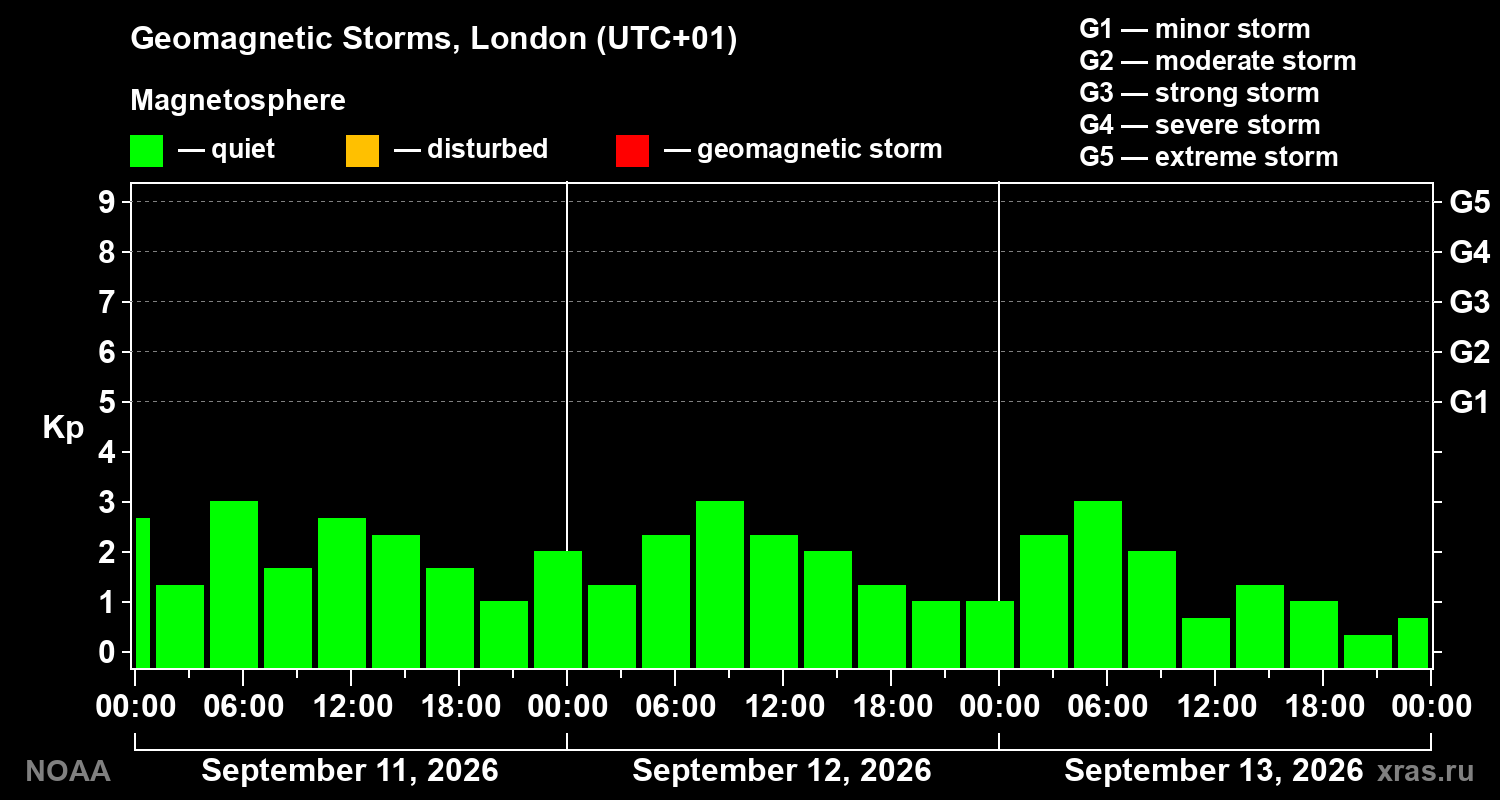 Geomagnetic index Kp for 3 days