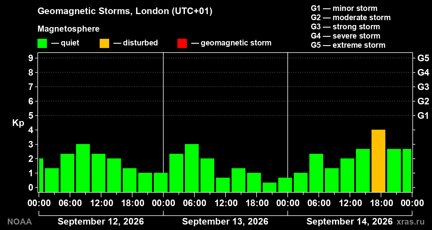 Geomagnetic index Kp for 3 days