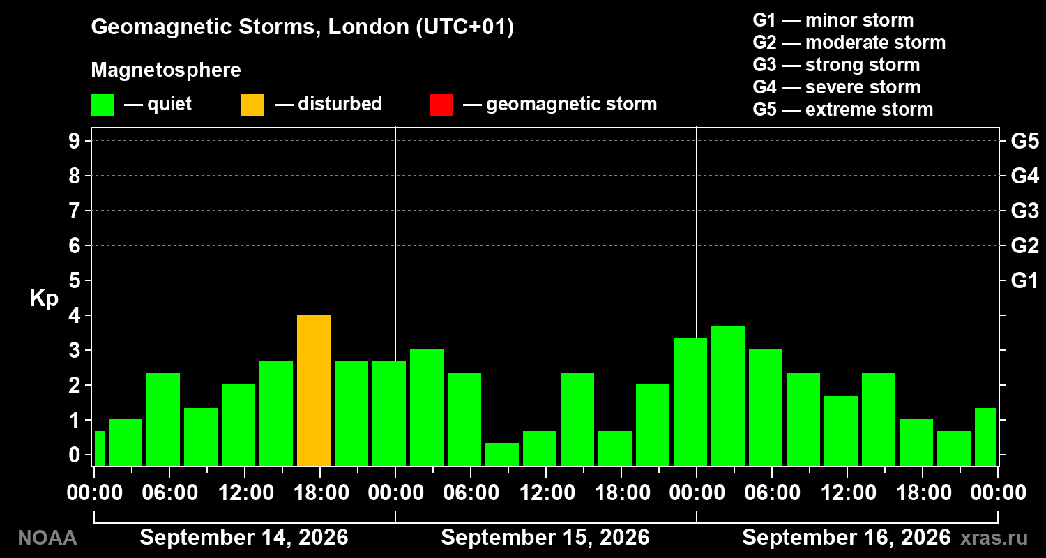 Geomagnetic index Kp for 3 days