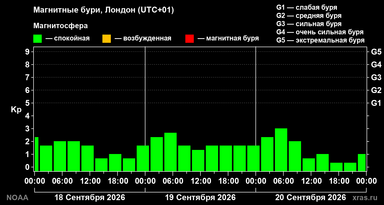 Геомагнитный индекс Kp за 3 суток