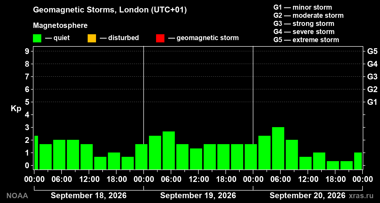 Geomagnetic index Kp for 3 days