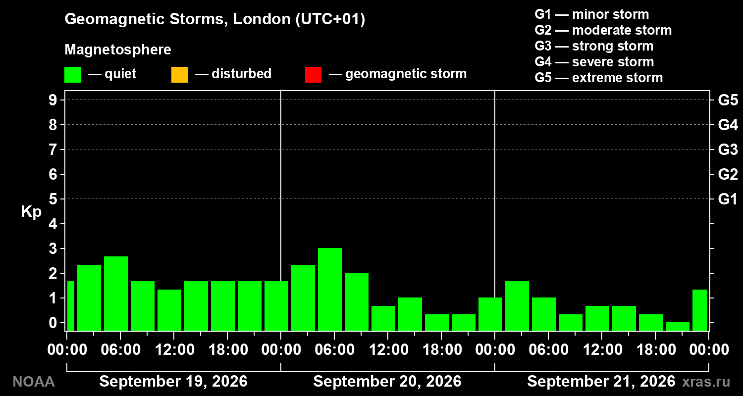 Geomagnetic index Kp for 3 days