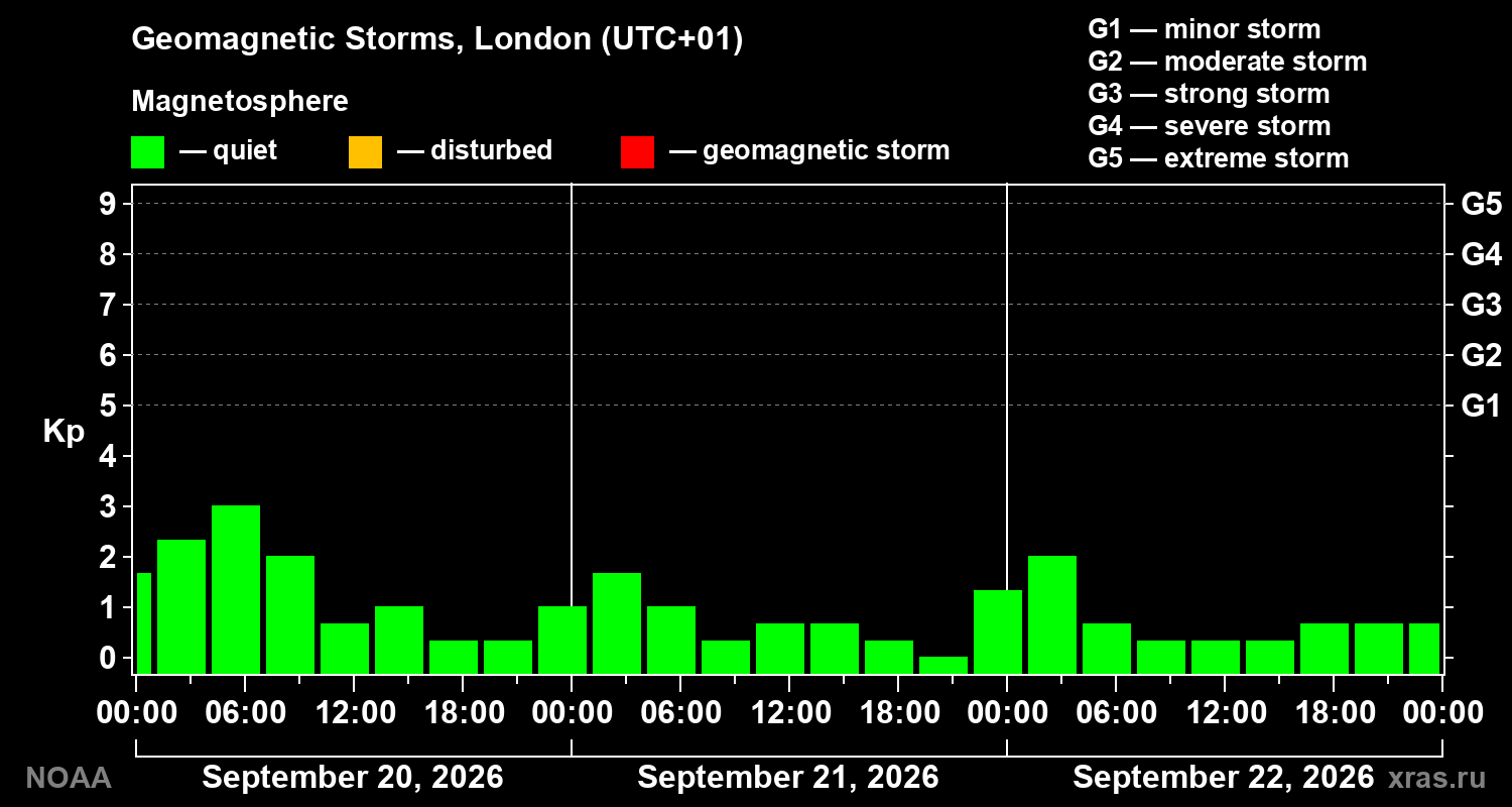 Geomagnetic index Kp for 3 days