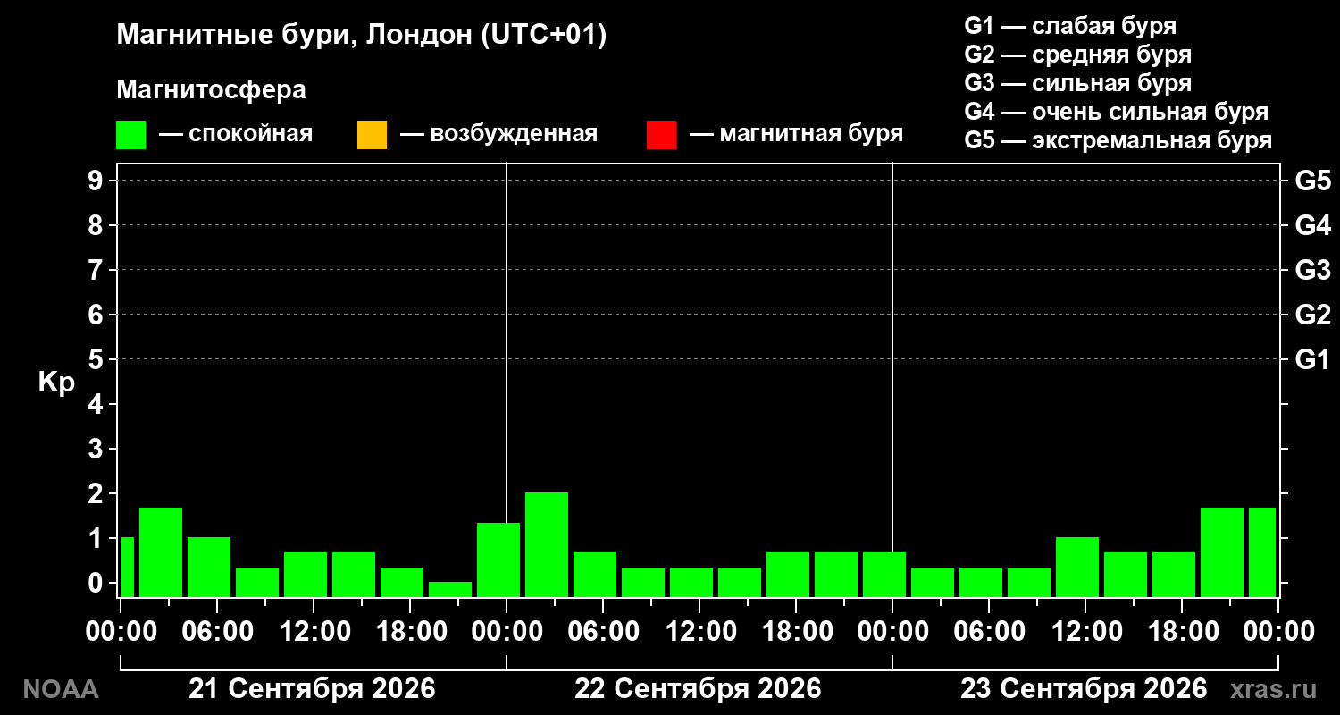 Геомагнитный индекс Kp за 3 суток