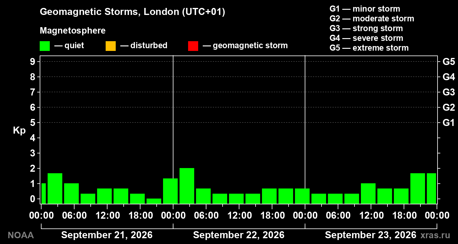 Geomagnetic index Kp for 3 days