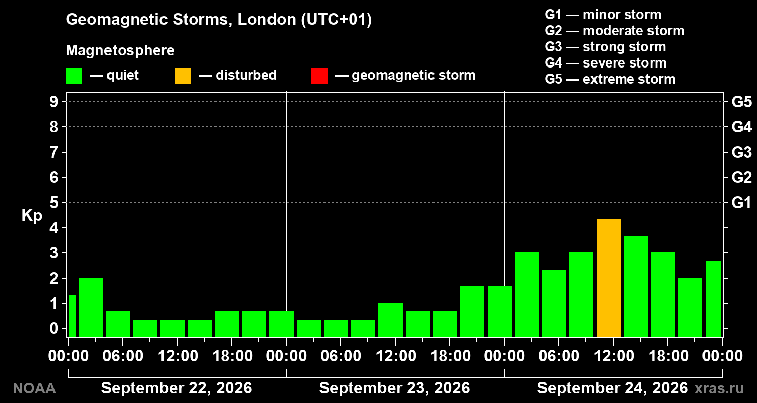 Geomagnetic index Kp for 3 days