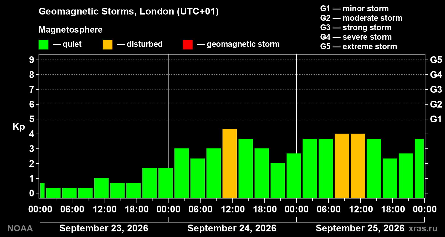 Geomagnetic index Kp for 3 days