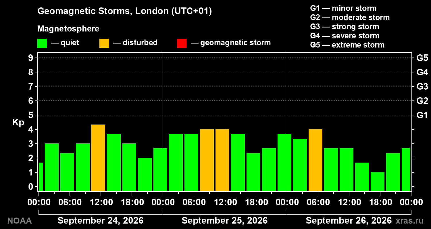 Geomagnetic index Kp for 3 days