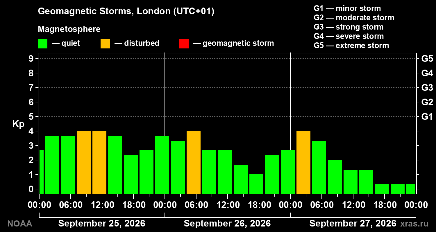 Geomagnetic index Kp for 3 days
