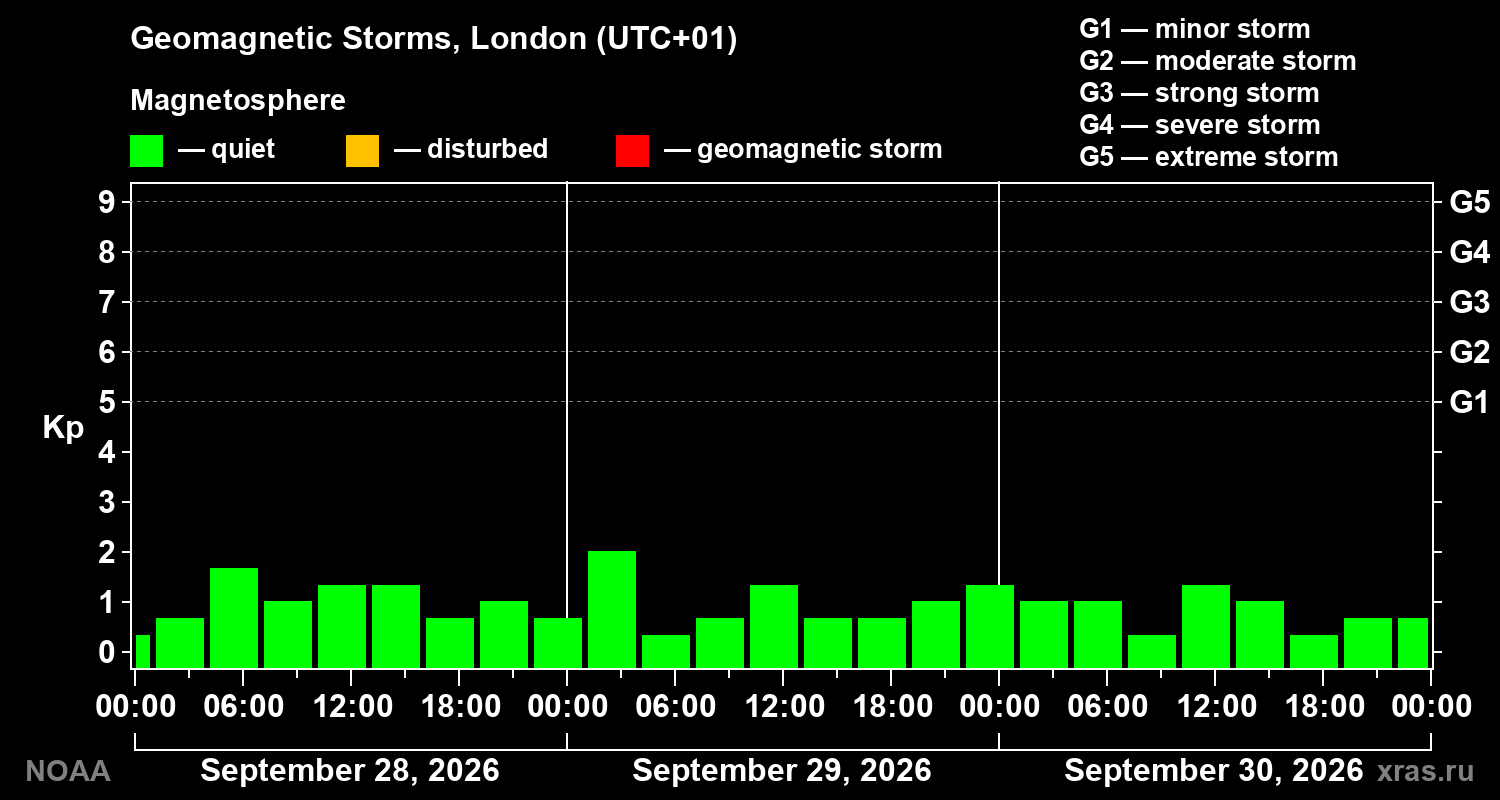 Geomagnetic index Kp for 3 days