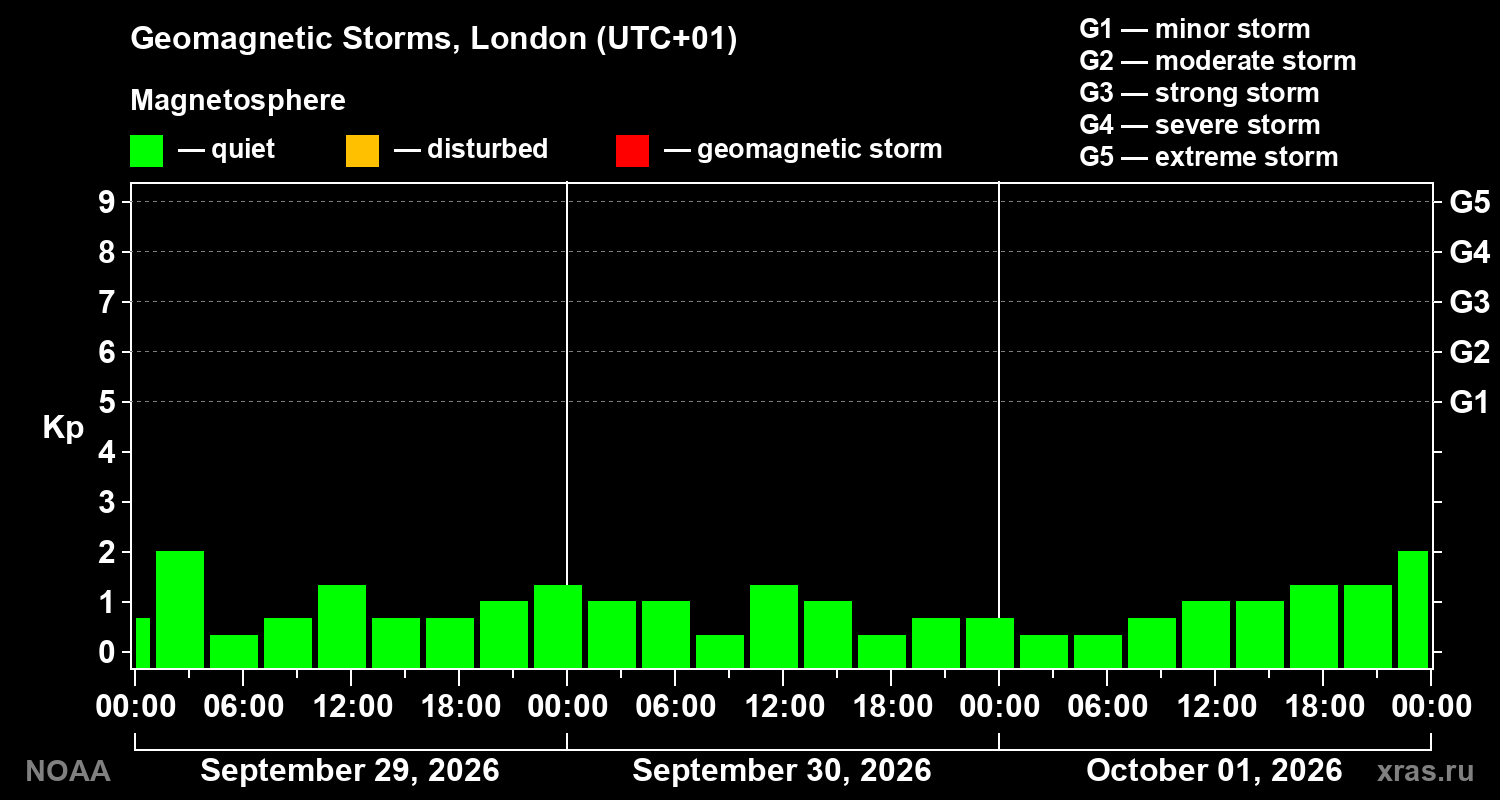 Geomagnetic index Kp for 3 days
