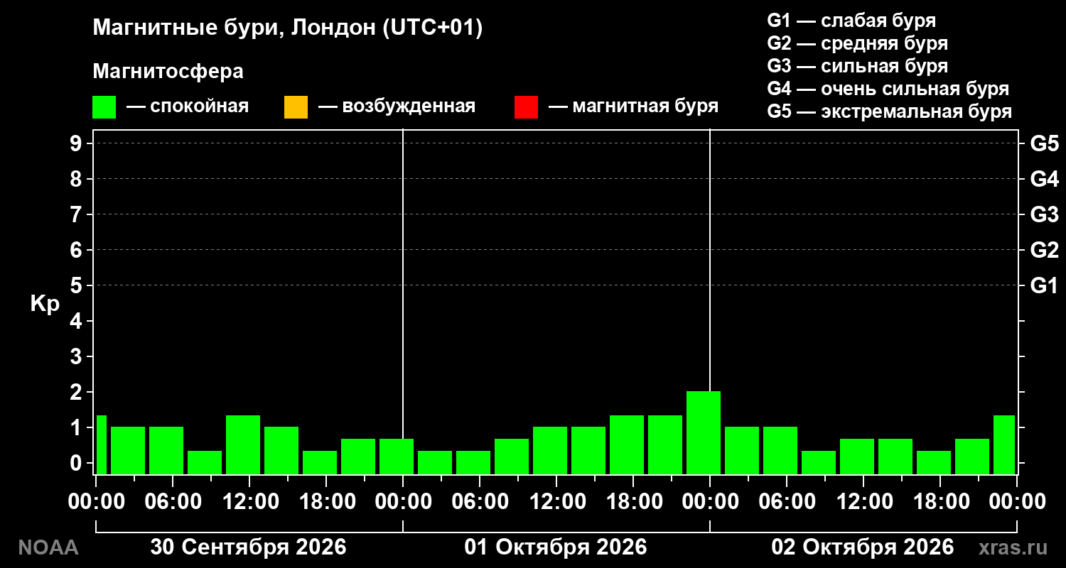 Геомагнитный индекс Kp за 3 суток